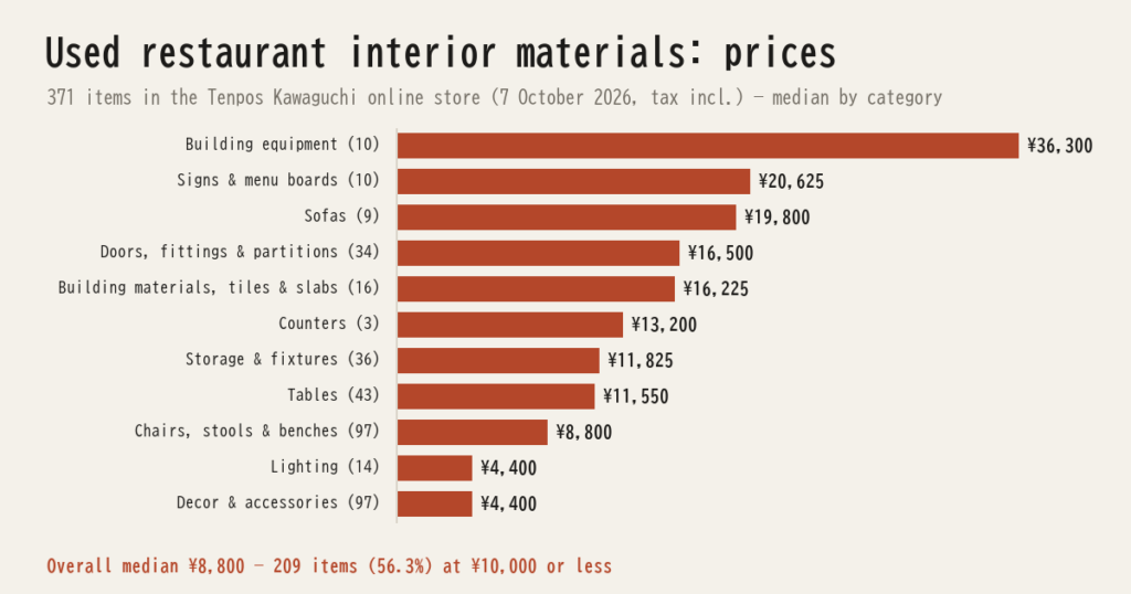 Used Restaurant Interior Materials: Prices in October 2026 (371 Items in Our Kawaguchi Online Store)