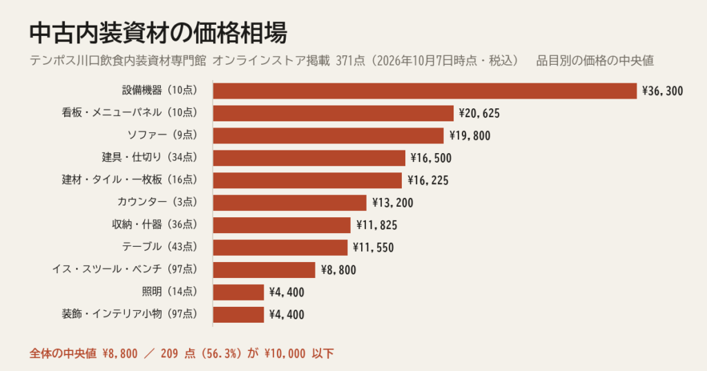 中古内装資材の価格相場【2026年10月・川口店オンラインストアの在庫371点を集計】